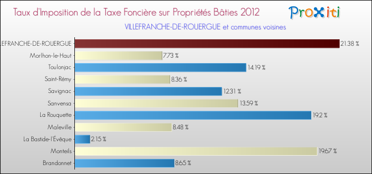 Taux d'imposition de la taxe foncière sur le bati 2012 pour VILLEFRANCHE-DE-ROUERGUE et les communes proches Comparaison des taux d'imposition de la taxe foncière sur le bati 2012 pour VILLEFRANCHE-DE-ROUERGUE et les communes voisines