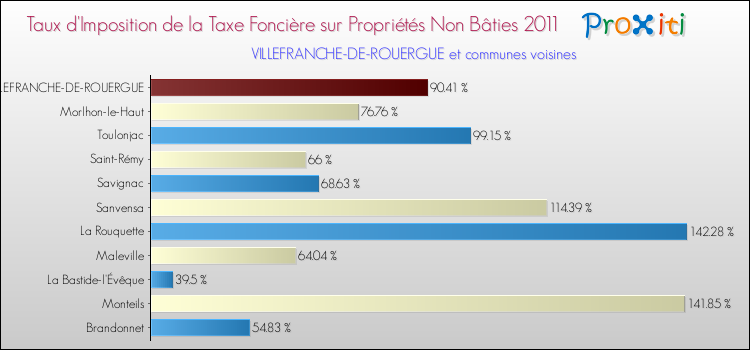 Taux d'imposition de la taxe foncière sur les immeubles et terrains non batis 2011 pour VILLEFRANCHE-DE-ROUERGUE et les communes proches Comparaison des taux d'imposition de la taxe foncière sur les immeubles et terrains non batis 2011 pour VILLEFRANCHE-DE-ROUERGUE et les communes voisines