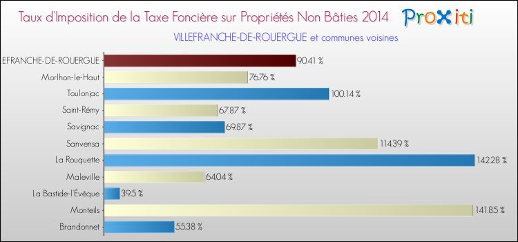 Taux d'imposition de la taxe foncière sur les immeubles et terrains non batis 2014 pour VILLEFRANCHE-DE-ROUERGUE et les communes proches Comparaison des taux d'imposition de la taxe foncière sur les immeubles et terrains non batis 2014 pour VILLEFRANCHE-DE-ROUERGUE et les communes voisines