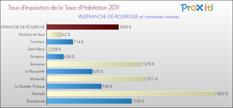 Taux d'imposition de la taxe d'habitation 2011 pour VILLEFRANCHE-DE-ROUERGUE et les communes proches Comparaison des taux d'imposition de la taxe d'habitation 2011 pour VILLEFRANCHE-DE-ROUERGUE et les communes voisines