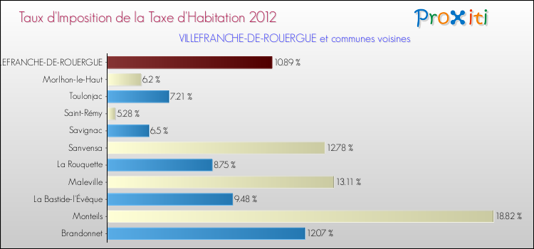 Taux d'imposition de la taxe d'habitation 2012 pour VILLEFRANCHE-DE-ROUERGUE et les communes proches Comparaison des taux d'imposition de la taxe d'habitation 2012 pour VILLEFRANCHE-DE-ROUERGUE et les communes voisines