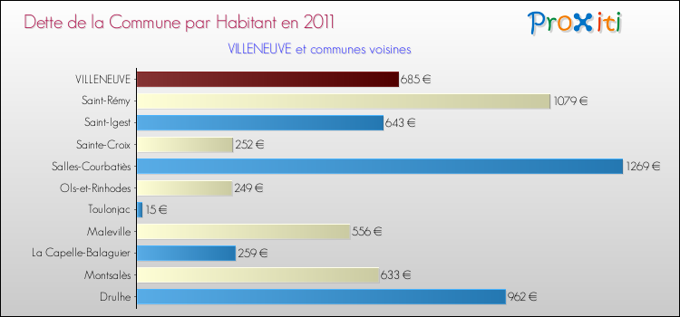 Dette par habitant de la commune en 2011 pour VILLENEUVE et les communes proches Comparaison de la dette par habitant de la commune en 2011 pour VILLENEUVE et les communes voisines