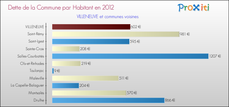 Dette par habitant de la commune en 2012 pour VILLENEUVE et les communes proches Comparaison de la dette par habitant de la commune en 2012 pour VILLENEUVE et les communes voisines