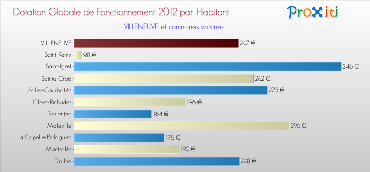 Montant des dotations globales de fonctionnement DGF par Habitant pour VILLENEUVE et les communes proches Comparaison des des dotations globales de fonctionnement DGF par habitant pour VILLENEUVE et les communes voisines
