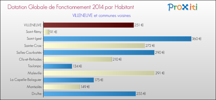 Montant des dotations globales de fonctionnement DGF par Habitant pour VILLENEUVE et les communes proches en 2014. Comparaison des des dotations globales de fonctionnement DGF par habitant pour VILLENEUVE et les communes voisines en 2014.