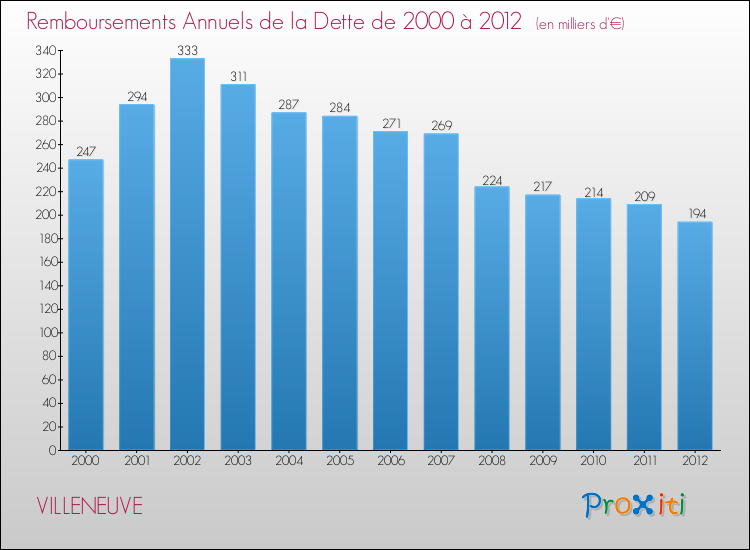 Evolution de l'annuité de la dette pour la commune de VILLENEUVE de 2000 à 2012 Annuités de la dette pour VILLENEUVE de 2000 à 2012