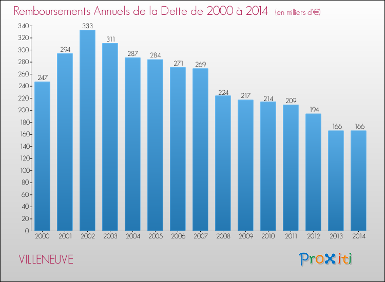 Evolution de l'annuité de la dette pour la commune de VILLENEUVE de 2000 à 2014 Annuités de la dette pour VILLENEUVE de 2000 à 2014
