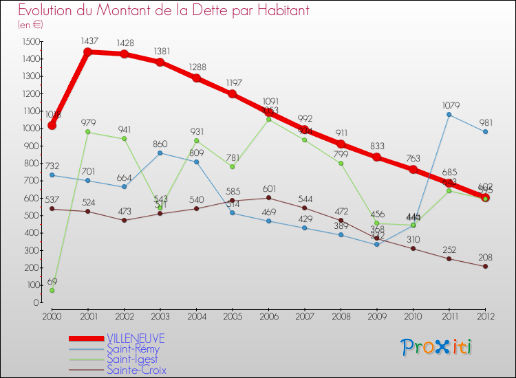 Evolution de la dette par habitant pour la commune de VILLENEUVE et les communes proches de 2000 à 2012 Comparaison de la dette par habitant pour VILLENEUVE et les communes voisines de 2000 à 2012