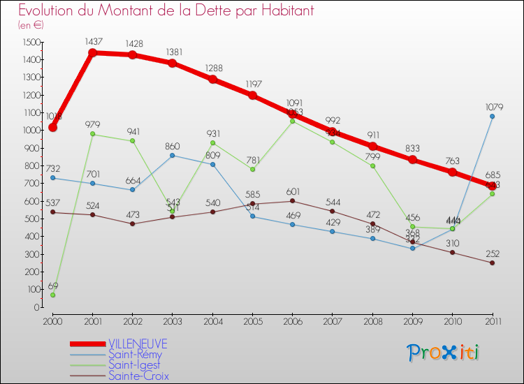 Evolution de la dette par habitant pour la commune de VILLENEUVE et les communes proches Comparaison de la dette par habitant pour VILLENEUVE et les communes voisines