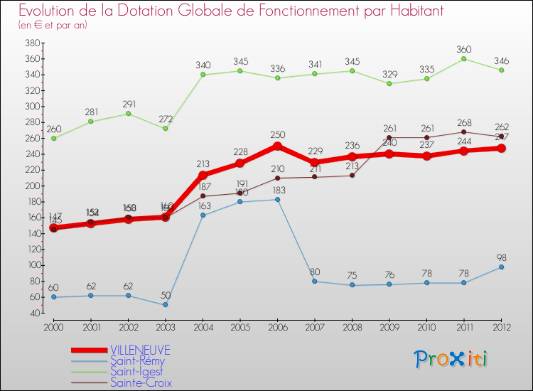 Evolution et montant de la dotation globale de fonctionnement par Habitant pour VILLENEUVE et les communes proches Comparaison des dotations globales de fonctionnement par habitant pour VILLENEUVE et les communes voisines