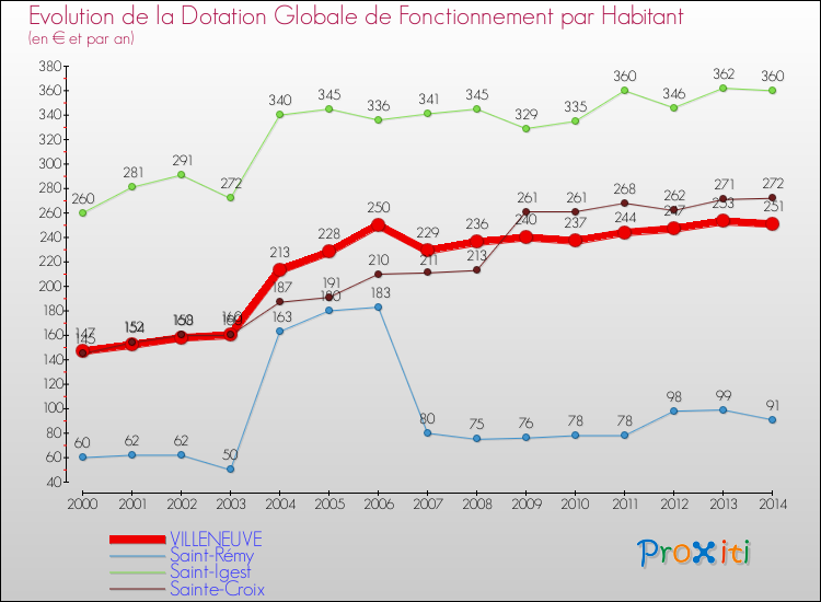 Evolution et montant de la dotation globale de fonctionnement par Habitant pour VILLENEUVE et les communes proches de 2000 à 2014. Comparaison des dotations globales de fonctionnement par habitant pour VILLENEUVE et les communes voisines de 2000 à 2014.