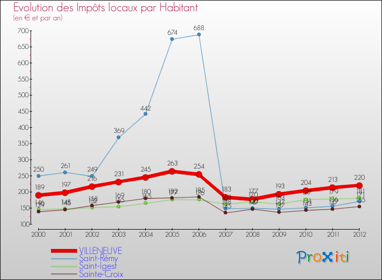 Evolution et montant des impôts locaux par Habitant pour VILLENEUVE et les communes proches Comparaison des impôts locaux par habitant pour VILLENEUVE et les communes voisines