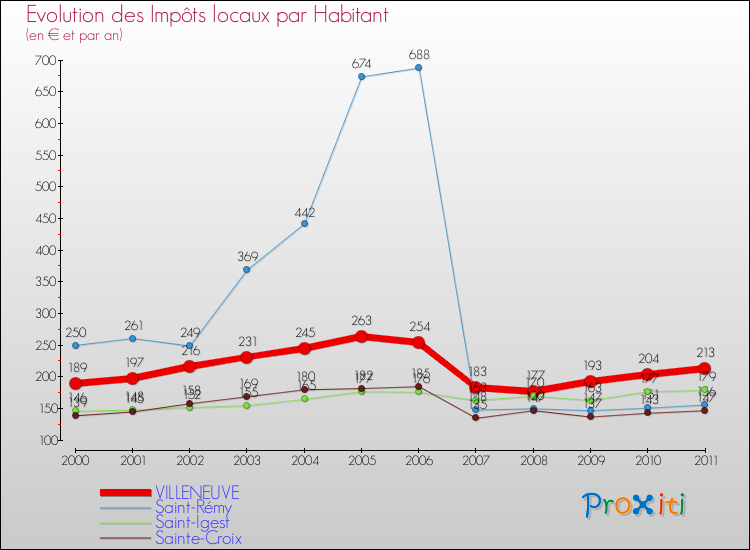 Evolution et montant des impôts locaux par Habitant pour VILLENEUVE et les communes proches Comparaison des impôts locaux par habitant pour VILLENEUVE et les communes voisines