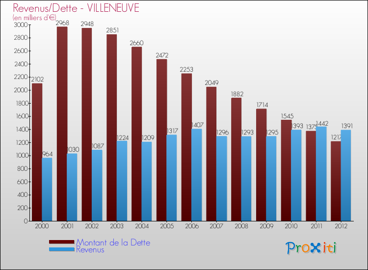 Evolution comparée de la dette et des revenus pour la commune de VILLENEUVE de 2000 à 2012 Comparaison de la dette et des revenus pour VILLENEUVE de 2000 à 2012