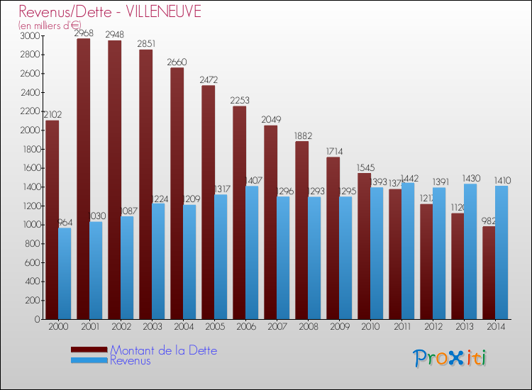 Evolution comparée de la dette et des revenus pour la commune de VILLENEUVE de 2000 à 2014 Comparaison de la dette et des revenus pour VILLENEUVE de 2000 à 2014