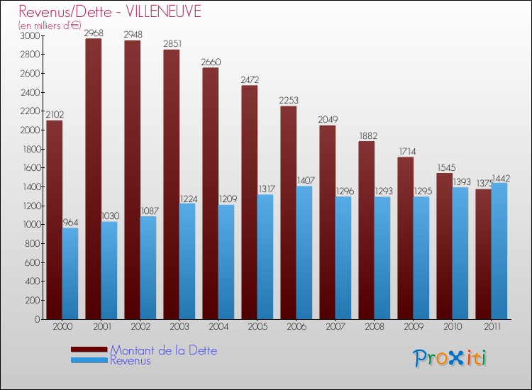 Evolution comparée de la dette et des revenus pour la commune de VILLENEUVE de 2000 à 2011 Comparaison de la dette et des revenus pour VILLENEUVE de 2000 à 2011