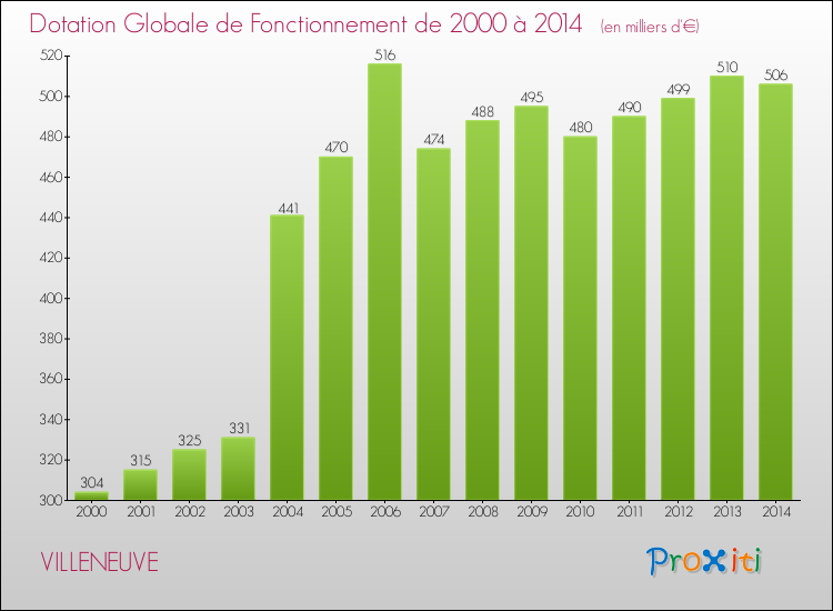 Evolution du montant de la Dotation Globale de Fonctionnement pour la commune de VILLENEUVE de 2000 à 2014 Evolution du montant de la Dotation Globale de Fonctionnement pour VILLENEUVE de 2000 à 2014