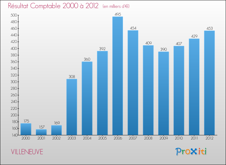 Evolution du résultat comptable pour la commune de VILLENEUVE de 2000 à 2012 Evolution du résultat comptable pour VILLENEUVE de 2000 à 2012