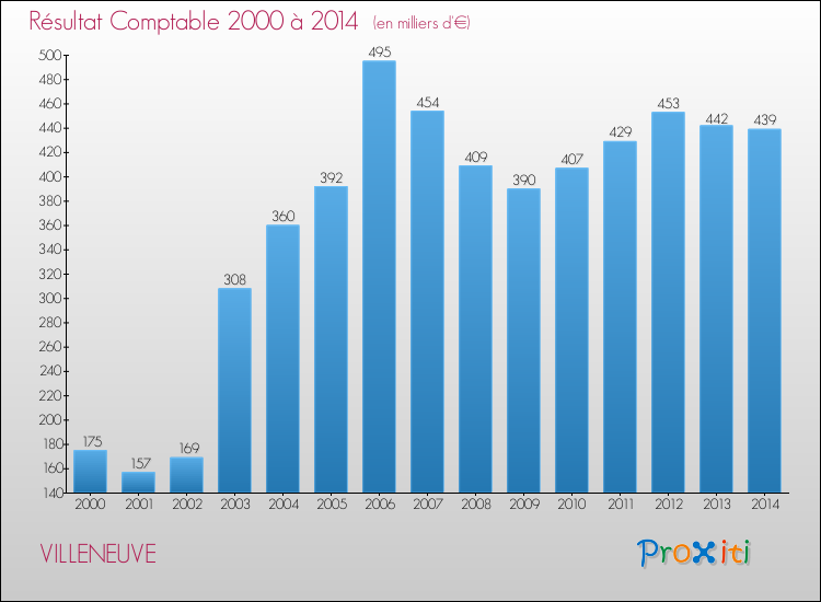 Evolution du résultat comptable pour la commune de VILLENEUVE de 2000 à 2014 Evolution du résultat comptable pour VILLENEUVE de 2000 à 2014
