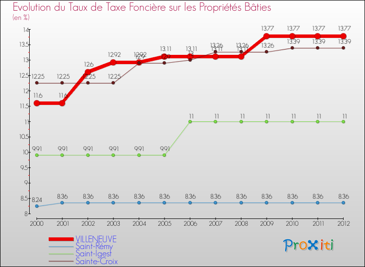 Evolution du taux de la taxe foncière sur le bati pour VILLENEUVE et les communes proches de 2000 à 2012 Comparaison des taux de taxe foncière sur le bati pour VILLENEUVE et les communes voisines de 2000 à 2012