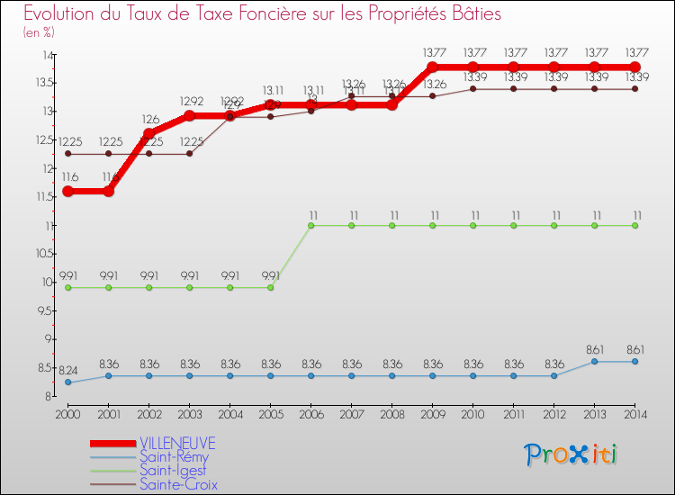 Evolution du taux de la taxe foncière sur le bati pour VILLENEUVE et les communes proches de 2000 à 2014 Comparaison des taux de taxe foncière sur le bati pour VILLENEUVE et les communes voisines de 2000 à 2014