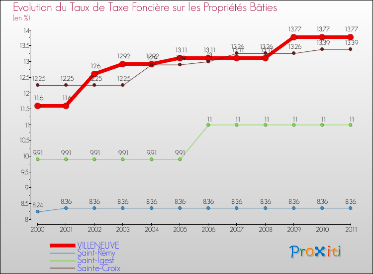 Evolution du taux de la taxe foncière sur le bati pour VILLENEUVE et les communes proches Comparaison des taux de taxe foncière sur le bati pour VILLENEUVE et les communes voisines