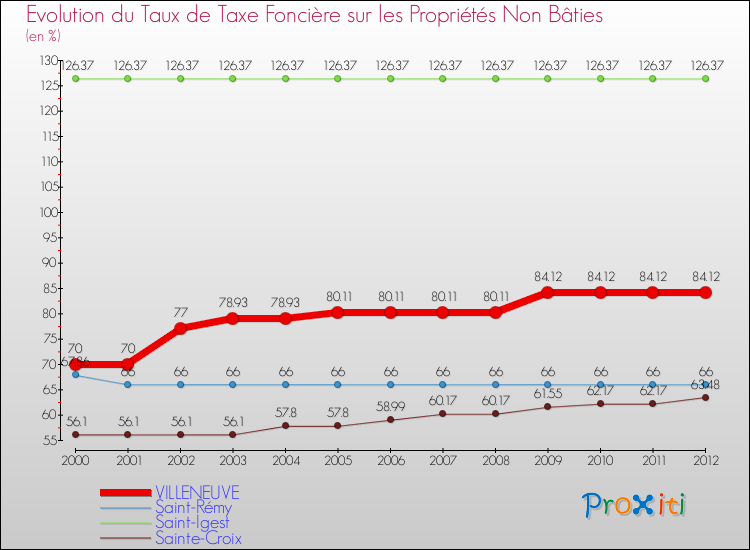 Evolution du taux de la taxe foncière sur les immeubles et terrains non batis pour VILLENEUVE et les communes proches de 2000 à 2012 Comparaison des taux de la taxe foncière sur les immeubles et terrains non batis pour VILLENEUVE et les communes voisines de 2000 à 2012
