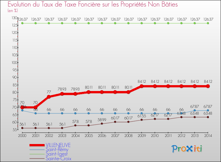 Evolution du taux de la taxe foncière sur les immeubles et terrains non batis pour VILLENEUVE et les communes proches de 2000 à 2014 Comparaison des taux de la taxe foncière sur les immeubles et terrains non batis pour VILLENEUVE et les communes voisines de 2000 à 2014