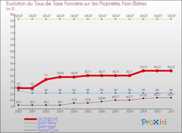 Evolution du taux de la taxe foncière sur les immeubles et terrains non batis pour VILLENEUVE et les communes proches Comparaison des taux de la taxe foncière sur les immeubles et terrains non batis pour VILLENEUVE et les communes voisines