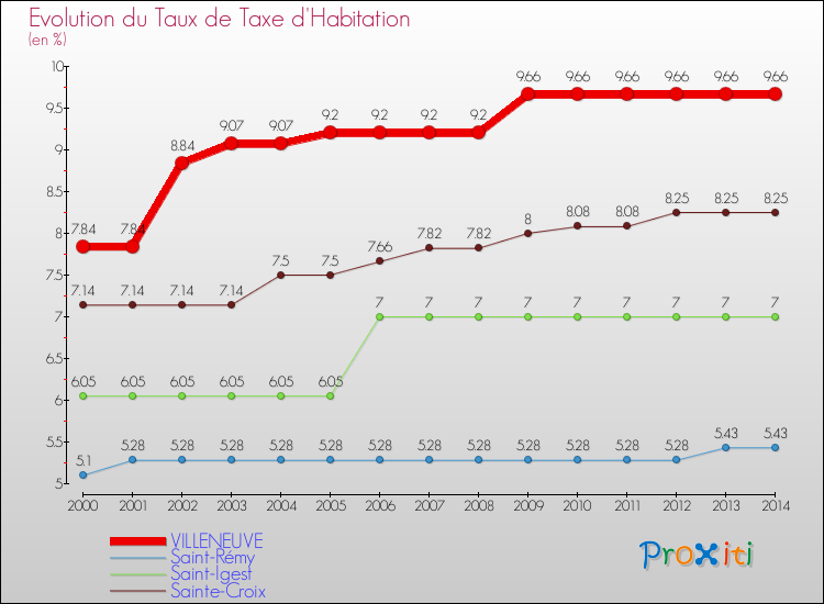 Evolution du taux de la taxe d'habitation pour VILLENEUVE et les communes proches de 2000 à 2014 Comparaison des taux de la taxe d'habitation pour VILLENEUVE et les communes voisines de 2000 à 2014