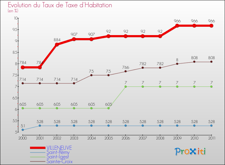 Evolution du taux de la taxe d'habitation pour VILLENEUVE et les communes proches Comparaison des taux de la taxe d'habitation pour VILLENEUVE et les communes voisines