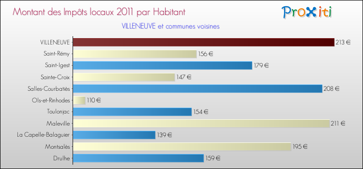 Montant des impôts locaux par Habitant pour VILLENEUVE et les communes proches Comparaison des impôts locaux par habitant pour VILLENEUVE et les communes voisines
