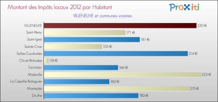 Montant des impôts locaux par Habitant pour VILLENEUVE et les communes proches Comparaison des impôts locaux par habitant pour VILLENEUVE et les communes voisines