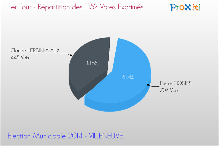 Répartition des votes exprimés au 1er Tour des Elections Municipales 2014 de la commune de VILLENEUVE Elections Municipales 2014 - Répartition des votes exprimés au 1er Tour pour la commune de VILLENEUVE
