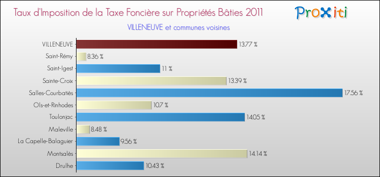 Taux d'imposition de la taxe foncière sur le bati 2011 pour VILLENEUVE et les communes proches Comparaison des taux d'imposition de la taxe foncière sur le bati 2011 pour VILLENEUVE et les communes voisines