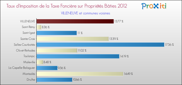 Taux d'imposition de la taxe foncière sur le bati 2012 pour VILLENEUVE et les communes proches Comparaison des taux d'imposition de la taxe foncière sur le bati 2012 pour VILLENEUVE et les communes voisines