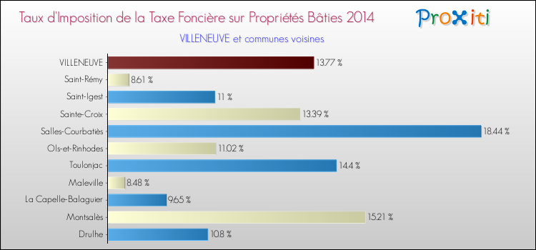 Taux d'imposition de la taxe foncière sur le bati 2014 pour VILLENEUVE et les communes proches Comparaison des taux d'imposition de la taxe foncière sur le bati 2014 pour VILLENEUVE et les communes voisines