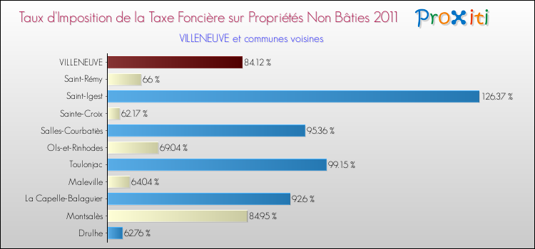Taux d'imposition de la taxe foncière sur les immeubles et terrains non batis 2011 pour VILLENEUVE et les communes proches Comparaison des taux d'imposition de la taxe foncière sur les immeubles et terrains non batis 2011 pour VILLENEUVE et les communes voisines