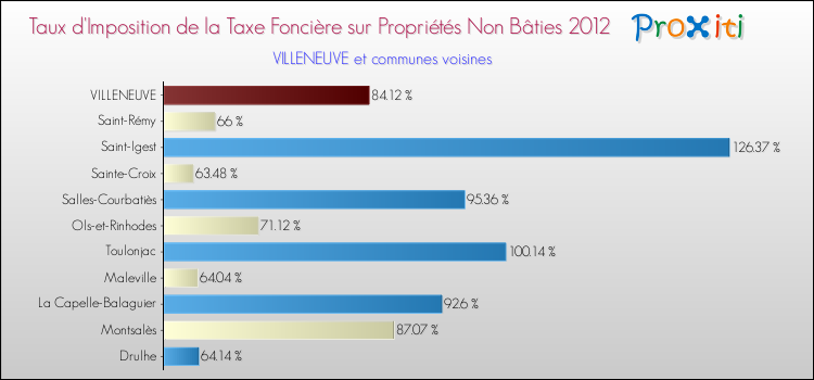 Taux d'imposition de la taxe foncière sur les immeubles et terrains non batis 2012 pour VILLENEUVE et les communes proches Comparaison des taux d'imposition de la taxe foncière sur les immeubles et terrains non batis 2012 pour VILLENEUVE et les communes voisines