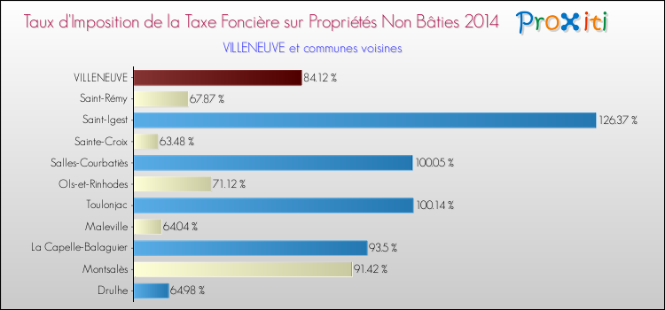 Taux d'imposition de la taxe foncière sur les immeubles et terrains non batis 2014 pour VILLENEUVE et les communes proches Comparaison des taux d'imposition de la taxe foncière sur les immeubles et terrains non batis 2014 pour VILLENEUVE et les communes voisines