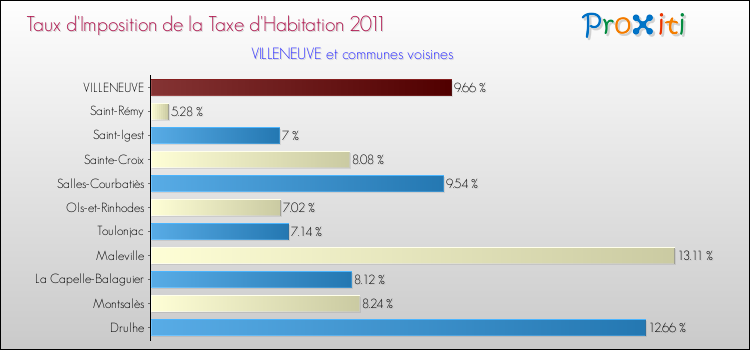 Taux d'imposition de la taxe d'habitation 2011 pour VILLENEUVE et les communes proches Comparaison des taux d'imposition de la taxe d'habitation 2011 pour VILLENEUVE et les communes voisines