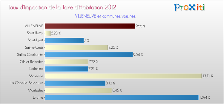 Taux d'imposition de la taxe d'habitation 2012 pour VILLENEUVE et les communes proches Comparaison des taux d'imposition de la taxe d'habitation 2012 pour VILLENEUVE et les communes voisines