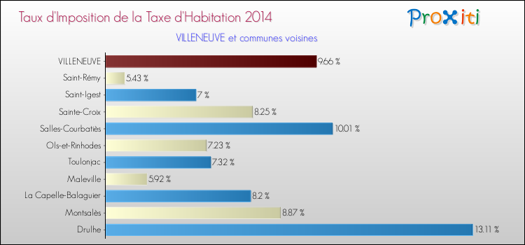 Taux d'imposition de la taxe d'habitation 2014 pour VILLENEUVE et les communes proches Comparaison des taux d'imposition de la taxe d'habitation 2014 pour VILLENEUVE et les communes voisines