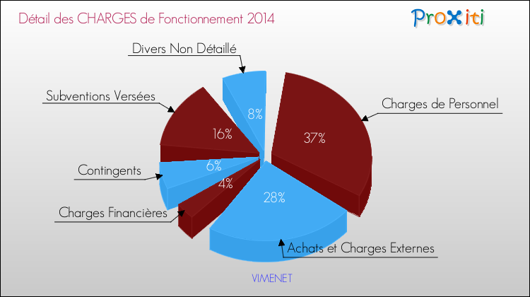 Décomposition des Charges de Fonctionnement 2014 de la commune de VIMENET Charges de Fonctionnement 2014 pour la commune de VIMENET
