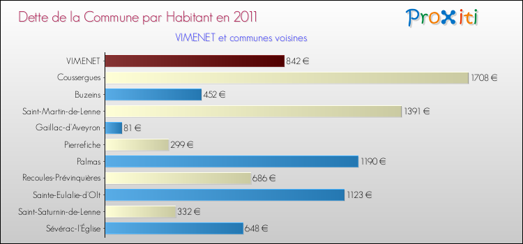 Dette par habitant de la commune en 2011 pour VIMENET et les communes proches Comparaison de la dette par habitant de la commune en 2011 pour VIMENET et les communes voisines