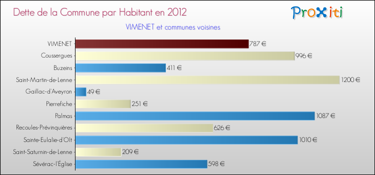 Dette par habitant de la commune en 2012 pour VIMENET et les communes proches Comparaison de la dette par habitant de la commune en 2012 pour VIMENET et les communes voisines