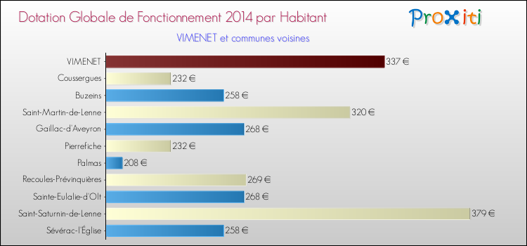 Montant des dotations globales de fonctionnement DGF par Habitant pour VIMENET et les communes proches en 2014. Comparaison des des dotations globales de fonctionnement DGF par habitant pour VIMENET et les communes voisines en 2014.