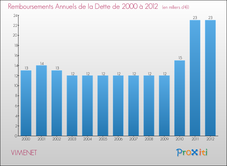 Evolution de l'annuité de la dette pour la commune de VIMENET de 2000 à 2012 Annuités de la dette pour VIMENET de 2000 à 2012