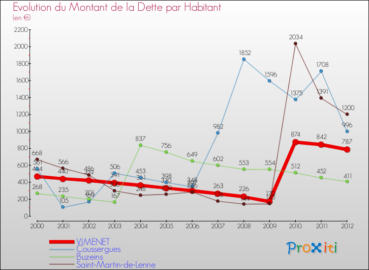 Evolution de la dette par habitant pour la commune de VIMENET et les communes proches de 2000 à 2012 Comparaison de la dette par habitant pour VIMENET et les communes voisines de 2000 à 2012