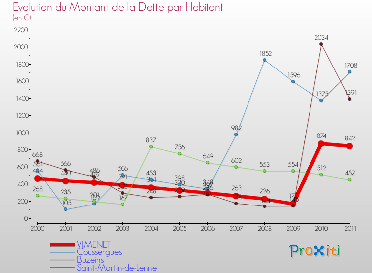 Evolution de la dette par habitant pour la commune de VIMENET et les communes proches Comparaison de la dette par habitant pour VIMENET et les communes voisines